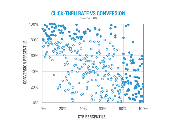 CTRvsConversion